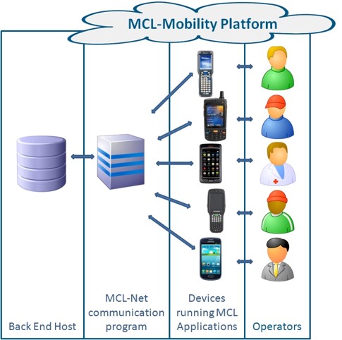 MCL Mobility Platform